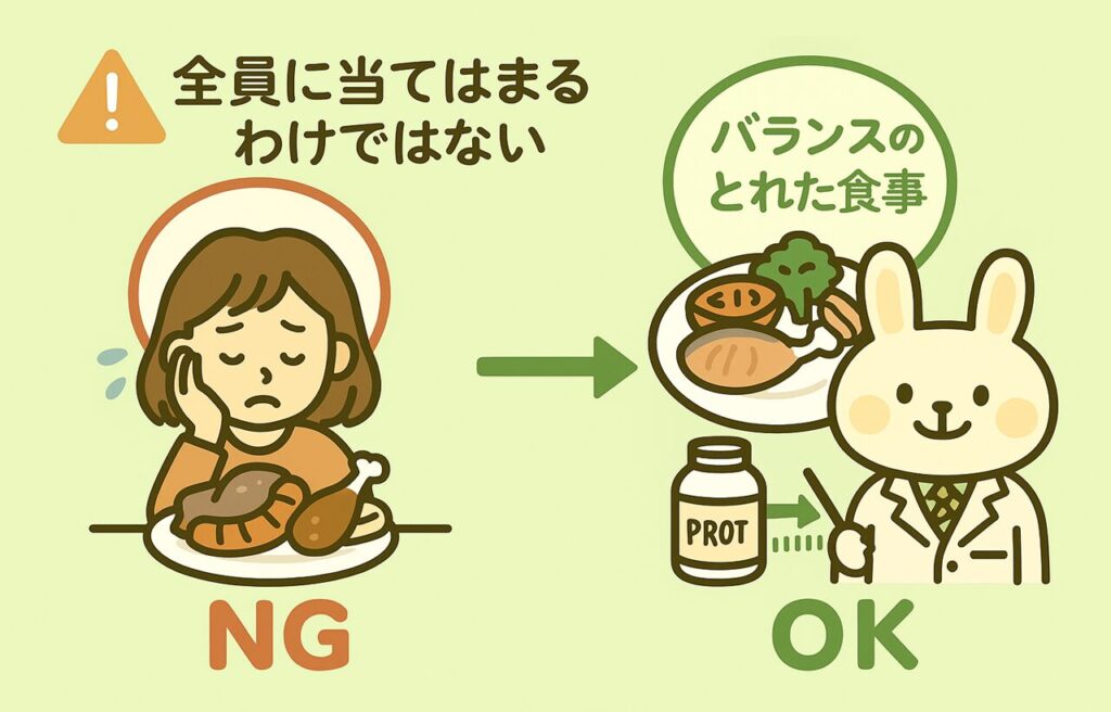 「NG例とOK例の比較を示すイラスト。左側は“ドカ食い”や“極端な偏り”のある食事で、体調不良や混乱した表情の人物。右側は“バランスのとれた食事”を摂る人物で、満足そうに食事を楽しんでいる様子。中央に「⚠すべての人に当てはまるわけではない」の注意喚起アイコン付き。